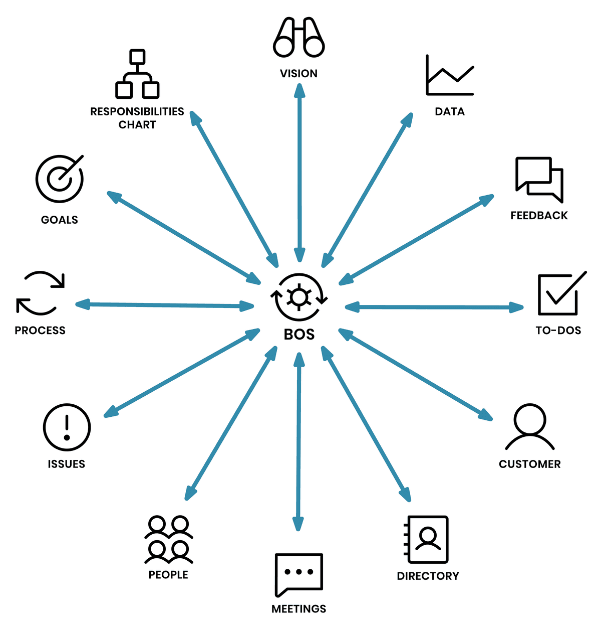 The BOS-UP Business Operating System — twelve elements working around one core